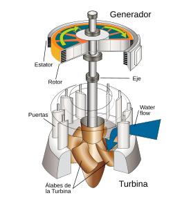 Turbina hidráulica y generador eléctrico