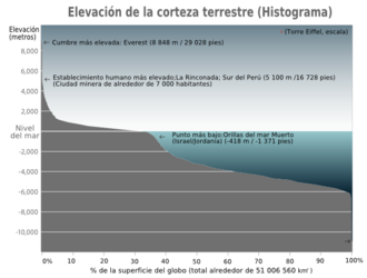 Representación gráfica de las alturas y profundidades máximas en la Tierra