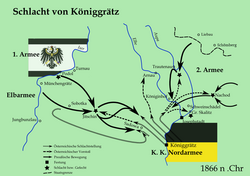 Movimientos y maniobras de tropas en la batalla de Königgrätz
