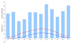 Gráfico de precipitaciones y temperaturas de la ciudad de Luxemburgo