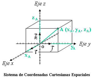 Esquema general de coordenadas cartesianas