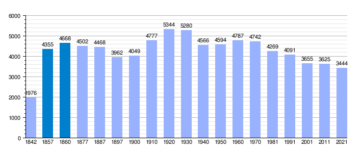 Evolución demográfica del municipio