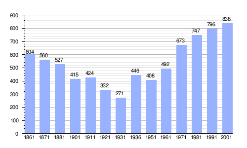 Gráfica de evolución demográfica de Sestriere