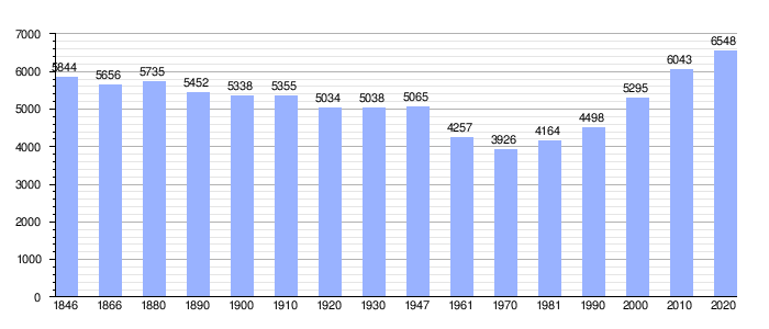 Gráfico de evolución demográfica