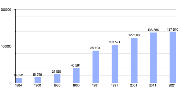 Gráfica de evolución demográfica