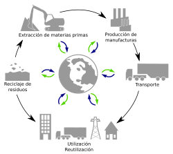 Diagrama del ciclo de vida de un producto