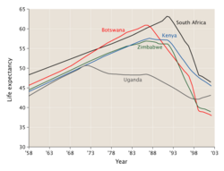 Gráfico del descenso de la esperanza de vida en países de África