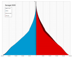 Pirámide demográfica de Senegal