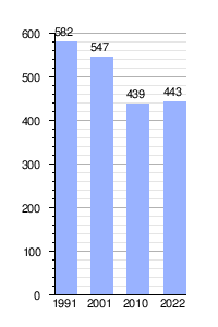 Gráfica de evolución demográfica de Lihuel Calel