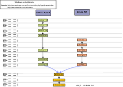 Evolución de las versiones de Windows