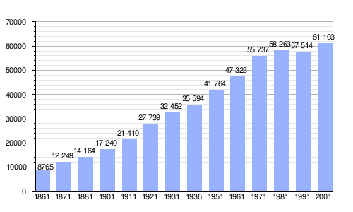 Gráfica de evolución demográfica de Viareggio entre 1861 y 2001