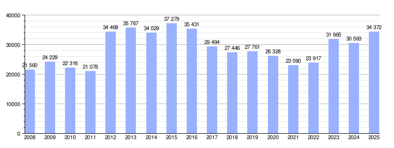 Gráfica de evolución de la deuda viva municipal