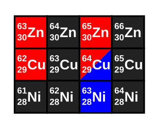 Tabla de isótopos de níquel, cobre y zinc organizados por número atómico y masa.