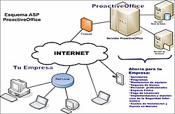 Ejemplo de uso de Internet como medio de conexión de usuarios remotos a los servidores de la empresa.