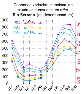 Gráfica de variación estacional hídrica