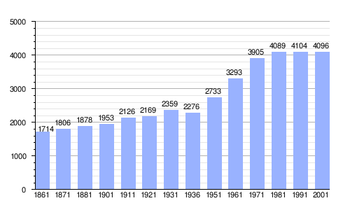 Gráfica de evolución demográfica de Bormio entre 1861 y 2001