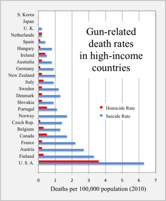 Gráfico estadístico sobre tasas de homicidios y suicidios relacionados con armas en países de la OCDE.