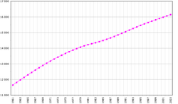 Gráfico de la evolución demográfica de los Países Bajos