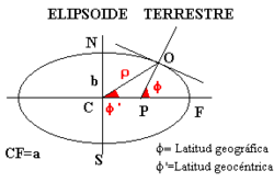 Diagrama geométrico que muestra la diferencia entre la latitud geográfica y la latitud geocéntrica