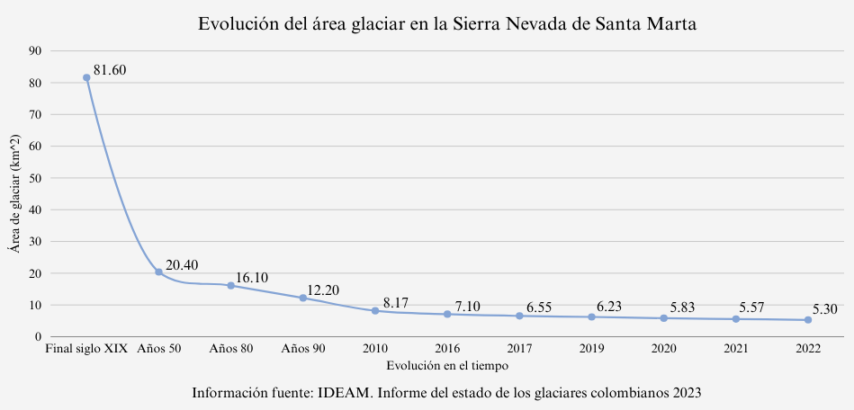 Evolución del área glaciar en la Sierra Nevada de Santa Marta