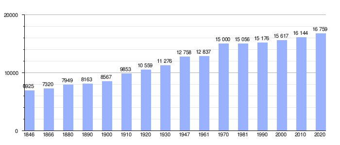 Gráfico de evolución demográfica