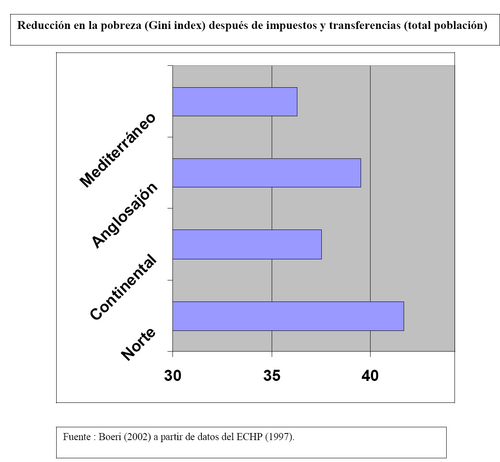 Reducción en la pobreza de los distintos modelos sociales europeos