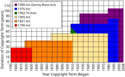 Gráfico analítico sobre la expansión de los plazos de protección en legislaciones nacionales.