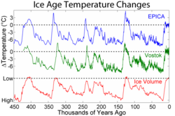 Temperatura y volumen de hielo reciente