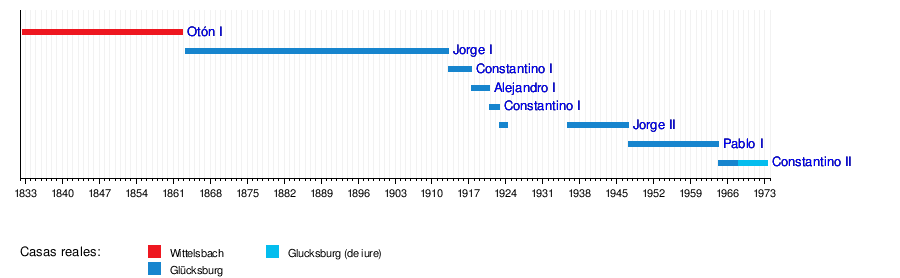 Gráfico de línea temporal institucional