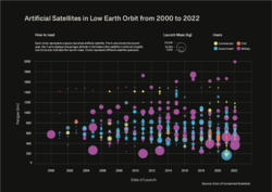 Gráfica de distribución de satélites artificiales alrededor de la Tierra
