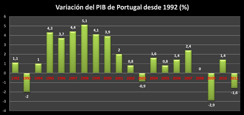 Representación gráfica de datos macroeconómicos