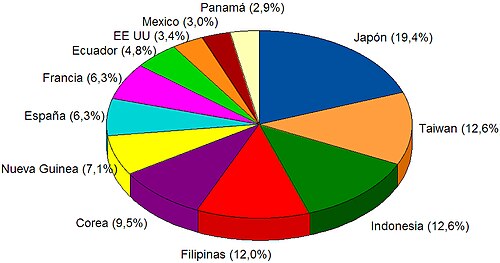 Gráfica de proporciones de capturas de atún