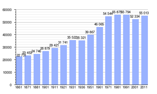 Gráfica de evolución demográfica de Cúneo entre 1861 y 2011