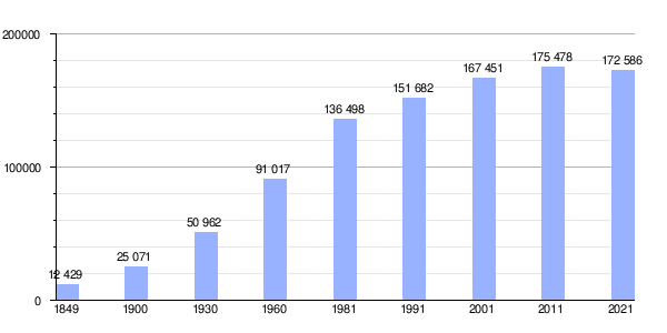Gráfica de evolución demográfica de Matosinhos entre 1849 y 2021