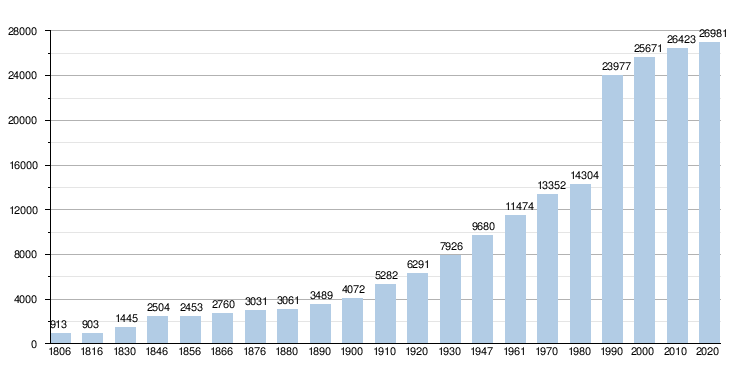 Gráfico de evolución demográfica