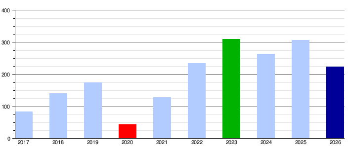 Gráfica de evolución de pasajeros