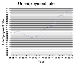 Evolución de la tasa de desempleo en Japón