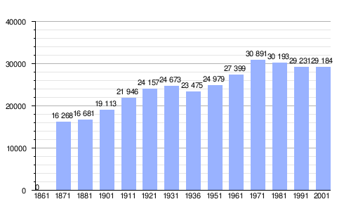 Gráfica de evolución demográfica de Vittorio Veneto entre 1861 y 2001