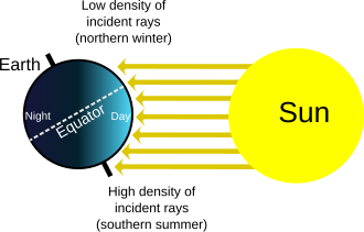 Diagrama explicativo de las estaciones y el ángulo de incidencia solar en los solsticios.