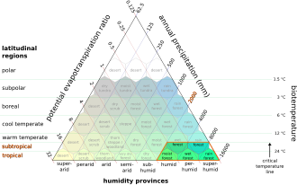 Clasificación de zonas de vida de Holdridge