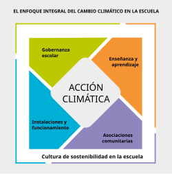 Diagrama integral de la UNESCO sobre cambio climático