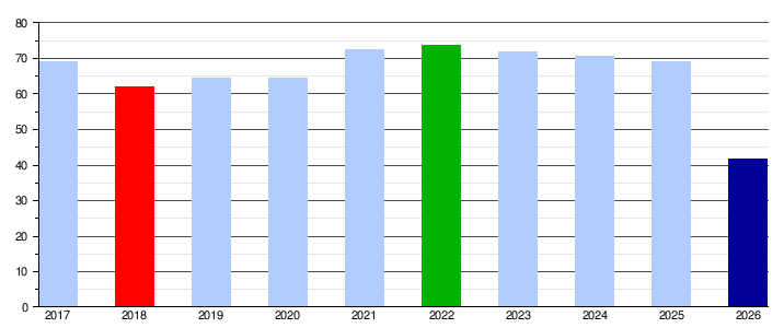 Gráfica de evolución de carga