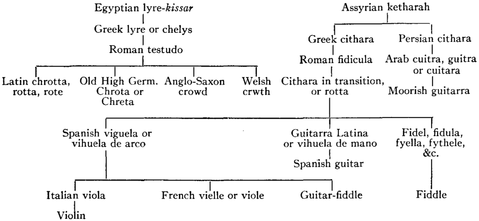 Genealogía histórica del violín según registros enciclopédicos clásicos.
