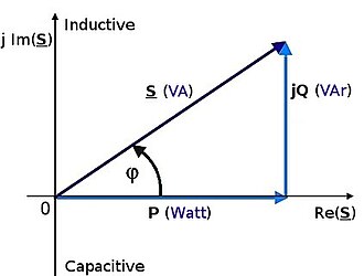 Triángulo que muestra la relación geométrica entre potencia activa, aparente y reactiva.