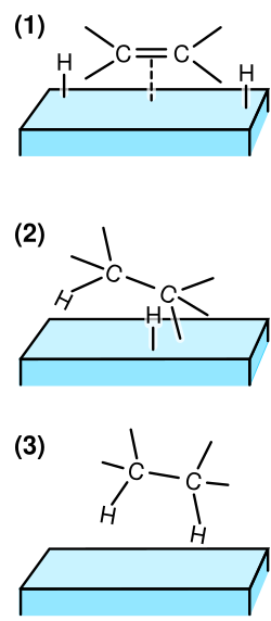 Esquema de la hidrogenación de un doble enlace C=C, catalizada por un metal.