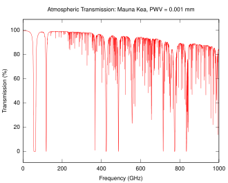 Gráfico de atenuación atmosférica de microondas
