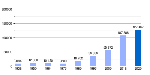 Gráfica de población del Vichada