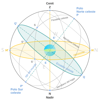 Dirección de la plomada que determina la vertical y su intersección con la esfera celeste en el cenit y el nadir