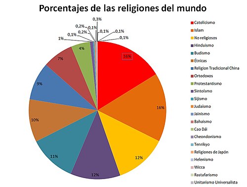 Gráfico de distribución mundial donde la irreligión aparece como la tercera opción demográfica más grande.
