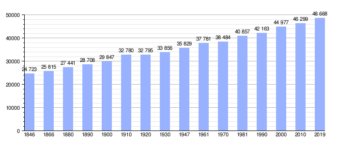 Gráfica de evolución demográfica de Beveren entre 1846 y 2019